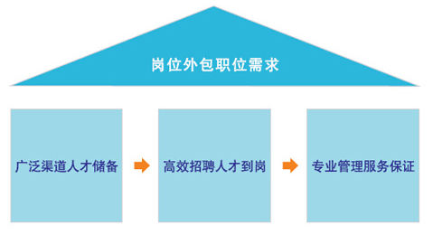 崗位外包