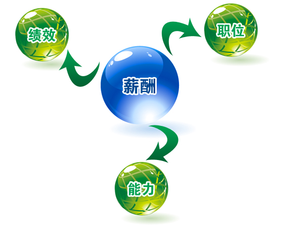薪酬代發