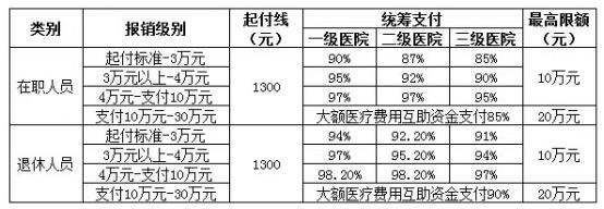 城鎮職工醫療保險新政策：報銷范圍、比例、流程 第3張