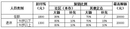 城鎮職工醫療保險新政策：報銷范圍、比例、流程 第2張