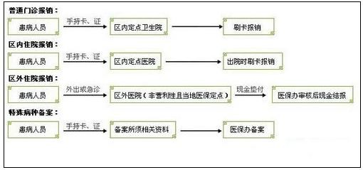 城鎮職工醫療保險新政策：報銷范圍、比例、流程 第4張