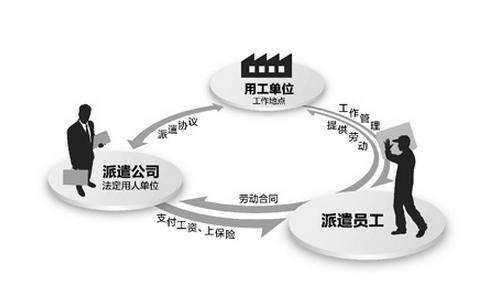 勞務(wù)派遣和人事代理的區(qū)別 第1張 勞務(wù)派遣和人事代理的區(qū)別 第1張