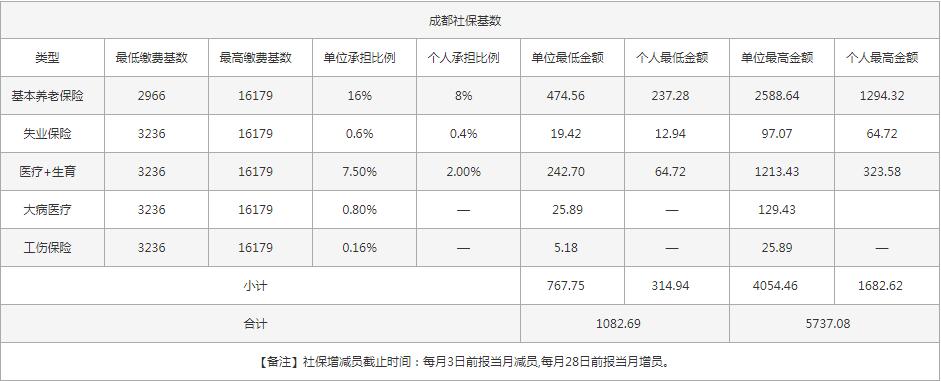 社保一個月交多少錢? 第1張 社保一個月交多少錢? 第1張