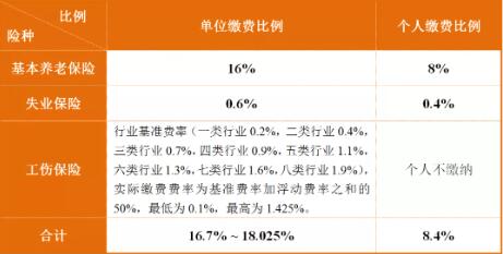成都最新社保繳費(fèi)標(biāo)準(zhǔn)出爐！看看你每月繳多少？ 第1張