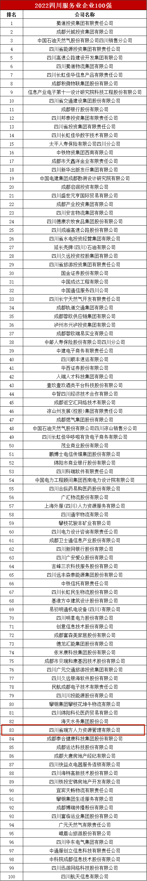 瑞方人力上榜2022年四川服務業企業100強 第5張 瑞方人力上榜2022年四川服務業企業100強 第5張