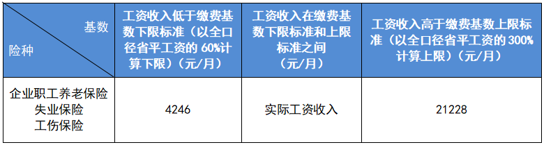 最新公布！2023成都社保繳費標準！ 第2張