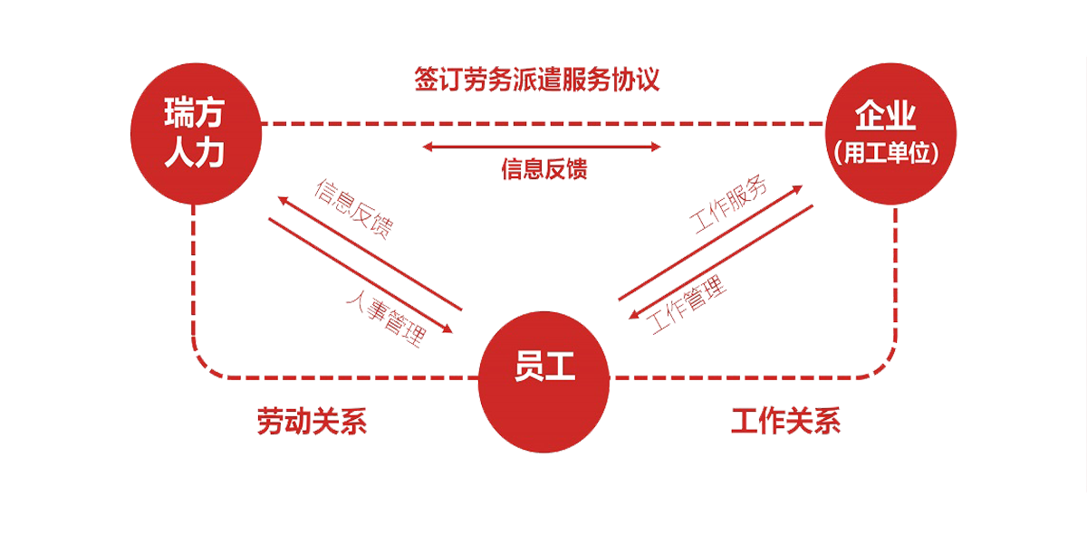 如何選擇成都勞務派遣公司？ 第1張