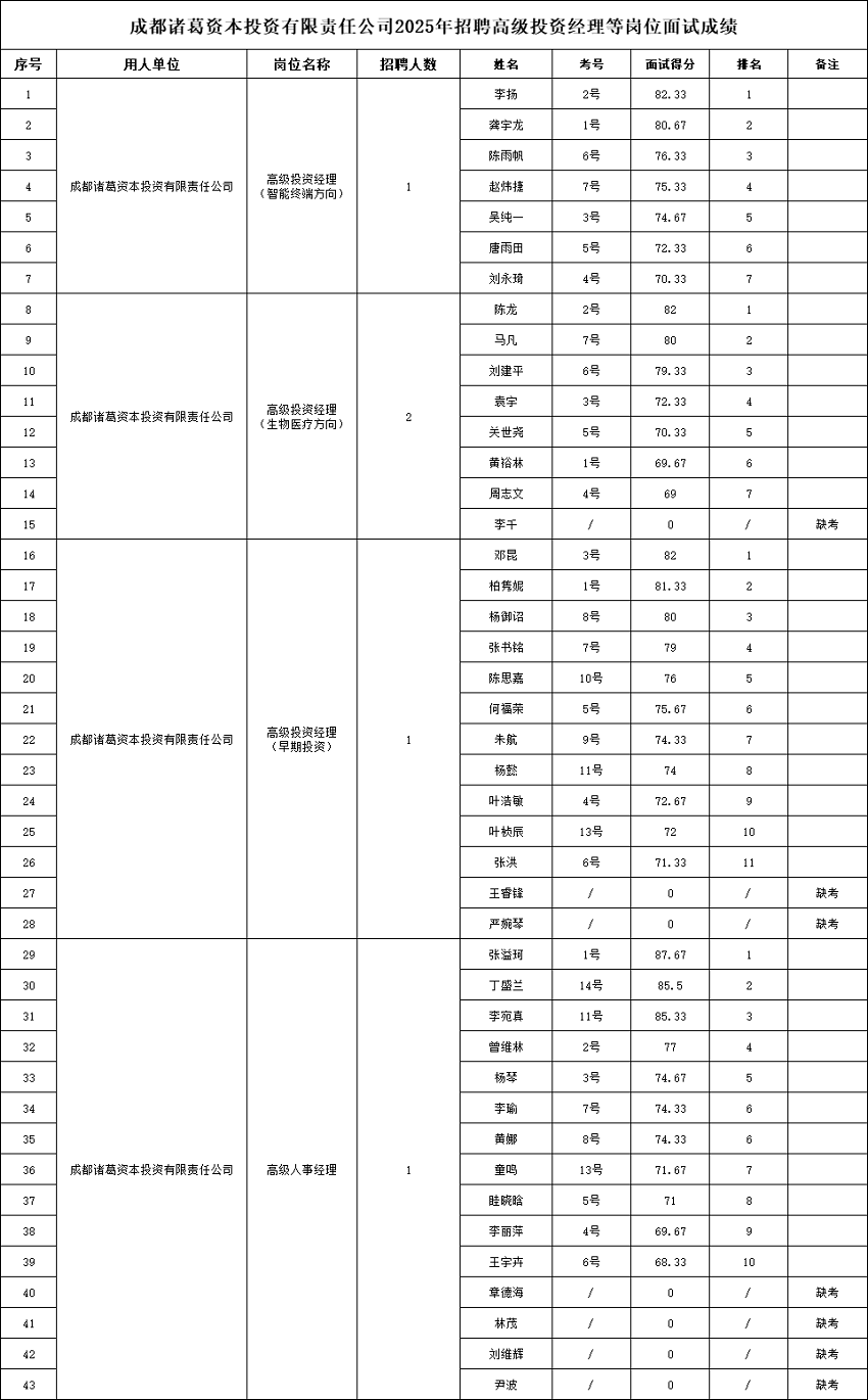 成都諸葛資本招聘高級投資經(jīng)理等崗位面試成績已公示 第1張