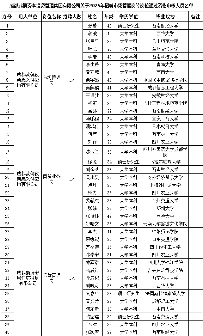 速查！成都武侯資本招聘市場管理崗等崗位通過資格審核名單已出！ 第1張